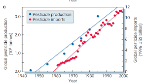 Pesticides Our World In Data
