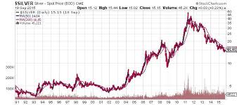 Price Silver Spot Price Silver Chart