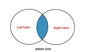 Let us consider the loan table and borrower table to apply the inner join. Dbms Joins Inner Outer Natural And Self Join Tutorial And Example