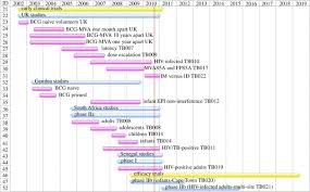 Gantt Chart Summarizing Clinical Trials With Mva85a Since