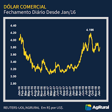 Quando se começa a pesquisar sobre o dólar, é comum se. Soja Em Dolar