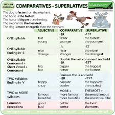 comparatives and superlatives english grammar notes