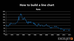 How To Build A Line Chart