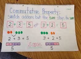 Math Commutative Property Worksheet Printable Worksheets