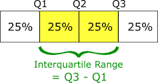 The most appropriate measure of variability is the interquartile range. Quartiles