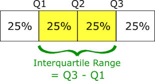 The interquartile range of a data set is the difference between the values that fall at the 25% and 75% points when the data points are placed in numerical order. Interquartile Range Definition Illustrated Mathematics Dictionary