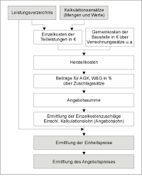 Als word und excel vorlage zum downloaden. Einfache Und Differenzierte Angebotskalkulation In E