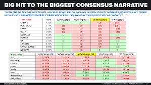 Chart Of The Day Big Hit To The Biggest Consensus Narrative