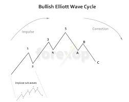 I've heard that synthetic indices is something investors and/or traders do by combining/hedging stocks and stock options (i guess the same can be said for the various cfds. How To Use Elliott Wave Theory In Forex Trading