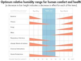 Humidity In House Webcrop Co