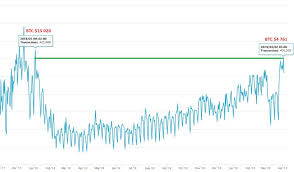 The kitco bitcoin price index provides the latest bitcoin price in us dollars using an average from the world's leading exchanges. Bitcoin Is Now More Mature And Is Driven By Usage Rather Than Speculation The Last Time Bitcoin Hit Over 400k Tx Per Day Was Recorded In January 2018 When Bitcoin Price Was