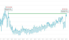 Growth · 2016 and 2017 saw steadily rising prices, with a large spike at the end of 2017. Bitcoin Is Now More Mature And Is Driven By Usage Rather Than Speculation The Last Time Bitcoin Hit Over 400k Tx Per Day Was Recorded In January 2018 When Bitcoin Price Was