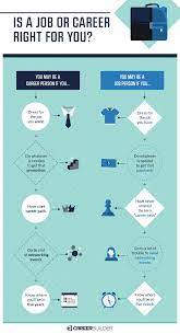 This showed that the main factors in job enjoyment were: Job Or Career How To Decide Which Is Right For You Careerbuilder