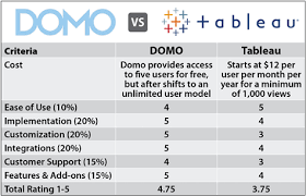 Domo Vs Tableau 2019 Data Visualization Comparison