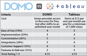 domo vs tableau 2019 data visualization comparison