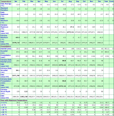 West Guilford Ontario Canada Climate Statistics With