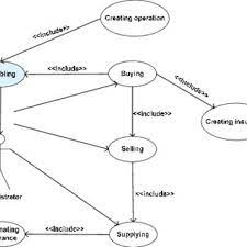 Avis indonesia has car rental system that is involving the customer's inquiries. Use Case View Of Car Rental System Figure 6 Represents The Use Case Download Scientific Diagram