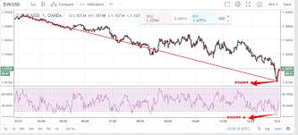 Eur Usd Daily Trading Thought Using Rsi And Moving Average