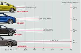 Jul 14, 2021 · here is a list of 20 latest cars available in india in the price range of rs. Headlight Tech Explained Leds Laser Light Halogens Hids All You Need To Know Feature Autocar India