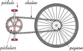 Sirtin Comment Fonctionnent Les Vitesses D Un Velo Sirtin