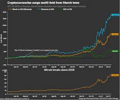 It's actually even more than this. Bitcoin Hits 1 Trillion Market Cap Surges To Fresh All Time Peak Reuters