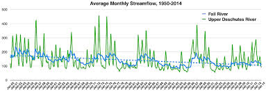 Fall River Bellwether Of Climate Change