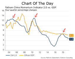 Chart Of The Day Chinas Economy Slows To 4 6 In June 1buv