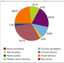 Check out these remarkable healthy breakfast lunch and dinner chart and allow us recognize what you assume. Pdf Dietary Practices Of Adolescents In Singapore And Malaysia Semantic Scholar