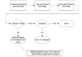 Flow Chart For Task Assignment Download Scientific Diagram