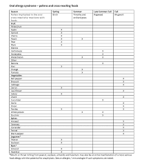 oral allergy syndrome symptoms diagnosis treatment aaaai