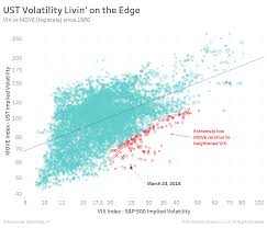 Often referred to as the fear index or the fear gauge, it represents one measure of the market's expectation of stock market volatility over. Ust And S P 500 Volatility Have Completely Disconnected Bianco Research
