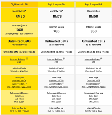 Below is the new postpaid chart by digi: Digi Postpaid 80 Plan 10gb Of Data For Rm80 Freebies My