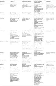 Check spelling or type a new query. Frontiers Antioxidant Alternatives In The Treatment Of Amyotrophic Lateral Sclerosis A Comprehensive Review Physiology