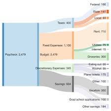 Is it including pf contribution of employee or employeer? Oc My Monthly Budget While Earning 30k Gross Salary Dataisbeautiful