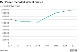 london gang crime down while violent offences increase bbc