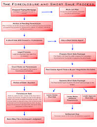 Flow Chart Of Foreclosure And Short Sales Process What Ot