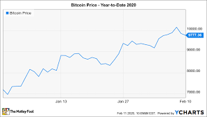 Buys or sells bitcoin, there are some disclosure obligations; Bitcoin Hits 10 000 Again Is It For Real This Time The Motley Fool