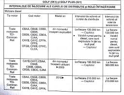 Multi producatori dau 60.000 km garantie pe distributie. Schimbare Distributie 1 6 Tdi Page 8 Tdi Forum Vwforum Ro