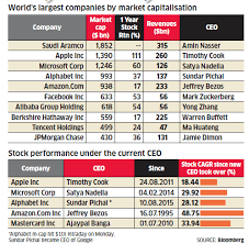 Market capitalization (or market value) is the most commonly used method of measuring the size of a publicly traded company and is calculated by multiplying the . Alphabet Alphabet Second Company With India Origin Ceo In Trillion Dollar Club The Economic Times