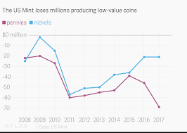 the us mint loses millions producing low value coins