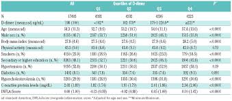 In this article, learn about the different kinds of cholesterol, what different factors affect cholesterol, and when to see a doctor. Higher Adherence To The Mediterranean Diet Is Associated With Lower Levels Of D Dimer Findings From The Moli Sani Study Haematologica