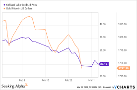 Kirkland lake gold ltd nyse updated jul 2, 2021 11:22 pm. A Look At Kirkland Lake Gold S Insane Valuation Nyse Kl Seeking Alpha