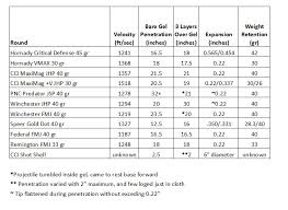 31 Organized Handgun Ballistics Chart Comparison