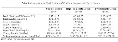 Lipid Profile And Its Effect On Kidney In Pregnancy Induced