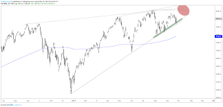 Dow Jones S P 500 Nasdaq 100 Charts Holding Above Support