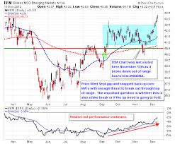 Emerging Markets Chart Analysis Eem Breakout Indicates