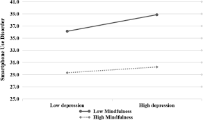 This bright hub article will shed some light on the signs of depression among college students. Smartphone Use Disorder And Future Time Perspective Of College Students The Mediating Role Of Depression And Moderating Role Of Mindfulness Springerlink