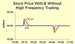 High Frequency Trading Explained Simply