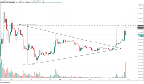Track patterns and trends to better understand the movements in the price of dogecoin and the direction of cryptocurrency markets. Dogecoin Price Prediction Doge Needs To Slice Through Critical Resistance To Retest All Time Highs At 0 088 Forex Crunch