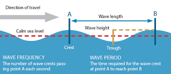 A crest point on a wave is the minimum value of upward displacement within a cycle. Ocean Wave Basics Boatus Magazine